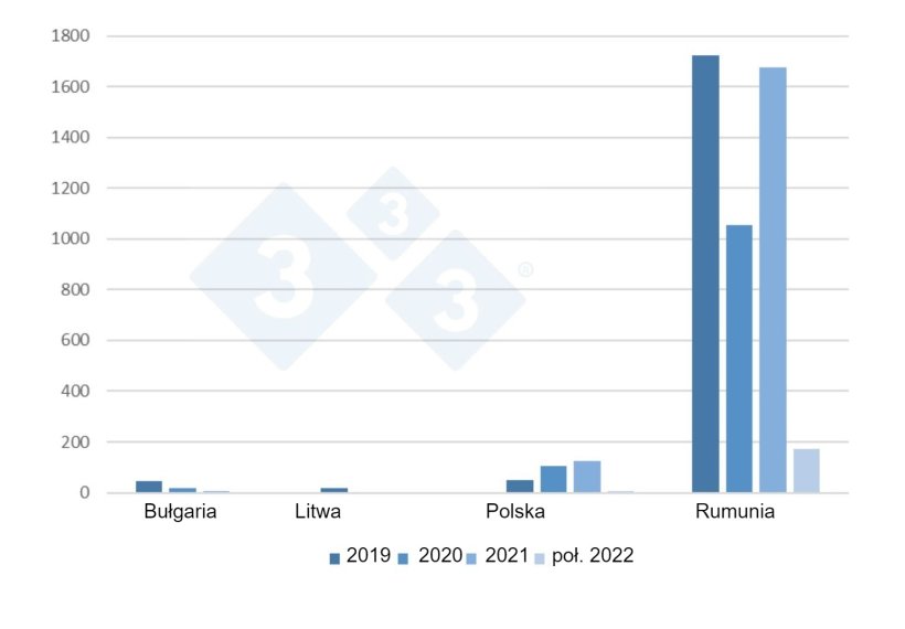 Ewolucja ognisk ASF u świń domowych w UE od 2019 r. do połowy 2022 r.